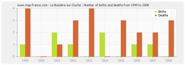 La Bussière-sur-Ouche : Number of births and deaths from 1999 to 2008